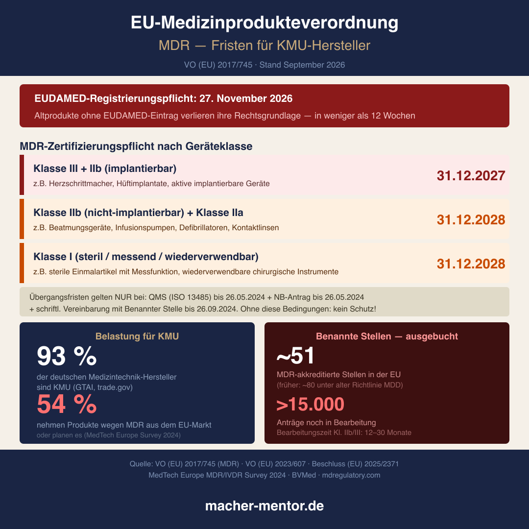 Infografik EU-MDR KMU-Fristen 2027: EUDAMED-Pflicht 27.11.2026, Klasse III und IIb implantierbar bis 31.12.2027, Klasse IIa und IIb nicht-implantierbar bis 31.12.2028. 93 % der Medizintechnik-Hersteller sind KMU.