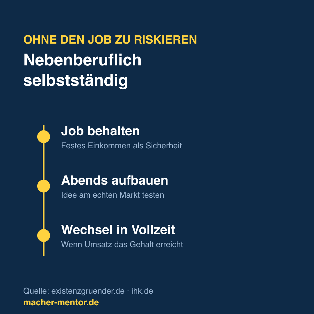 Infografik: Nebenberuflich selbstständig — Job als Sicherheit, abends aufbauen, Kunden testen, Wechsel in Vollzeit wenn Umsatz das Gehalt erreicht