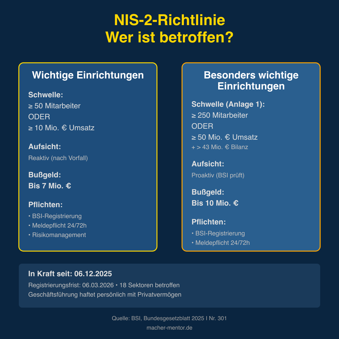 NIS-2-Richtlinie: Vergleich wichtige und besonders wichtige Einrichtungen — Schwellenwerte, Aufsicht, Bußgelder, Pflichten
