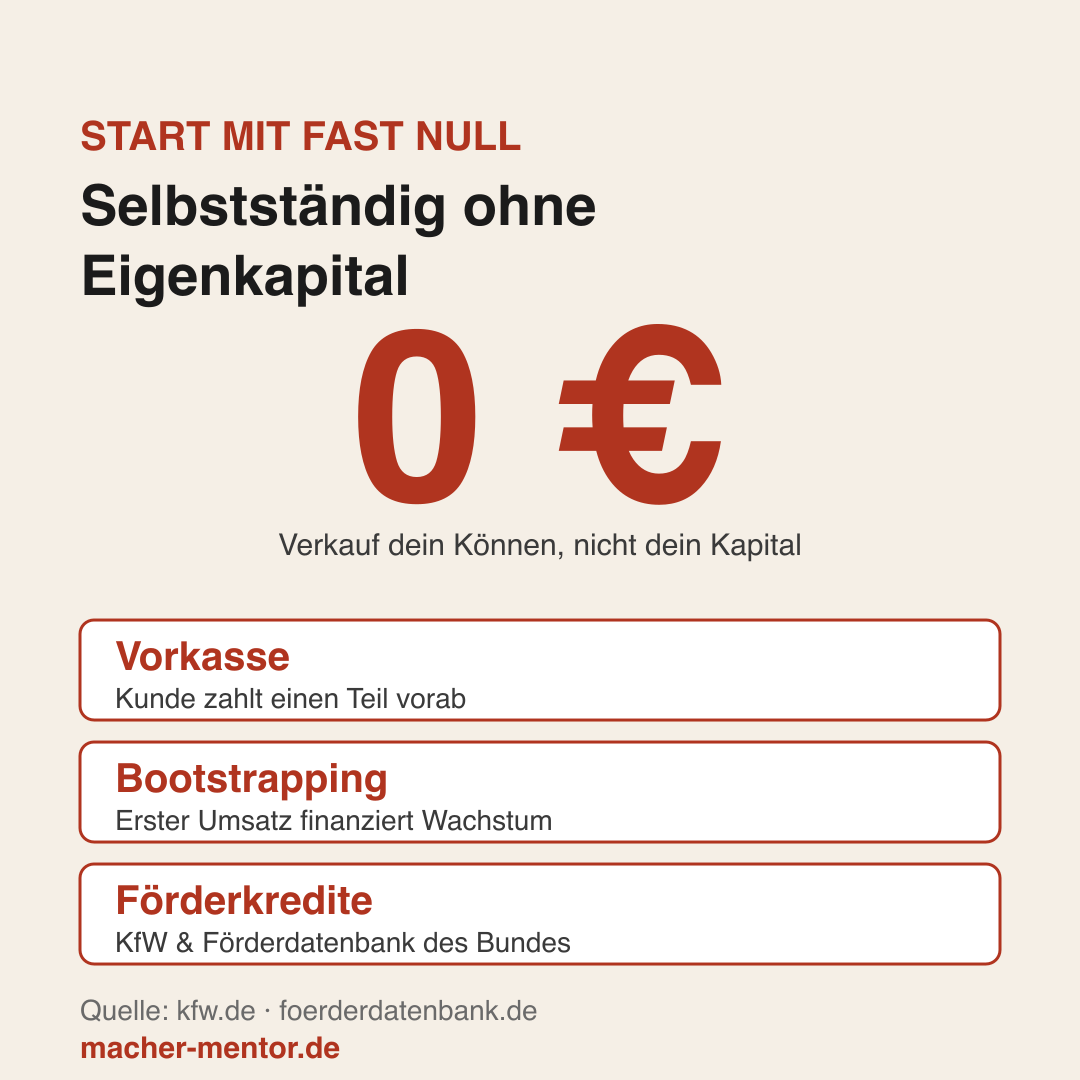 Infografik: Selbstständig machen ohne Eigenkapital — dienstleistungsbasiert starten, Vorkasse, Bootstrapping, Förderkredite KfW und Förderdatenbank