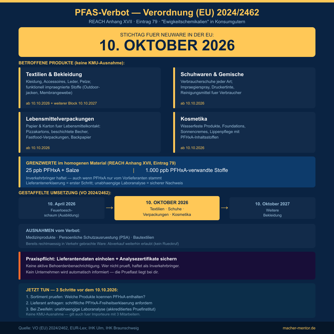 Infografik PFAS-Verbot REACH VO 2024/2462 — Stichtag 10. Oktober 2026: Produktkategorien Textilien, Schuhe, Lebensmittelverpackungen, Kosmetika mit Grenzwerten 25 ppb und 1000 ppb