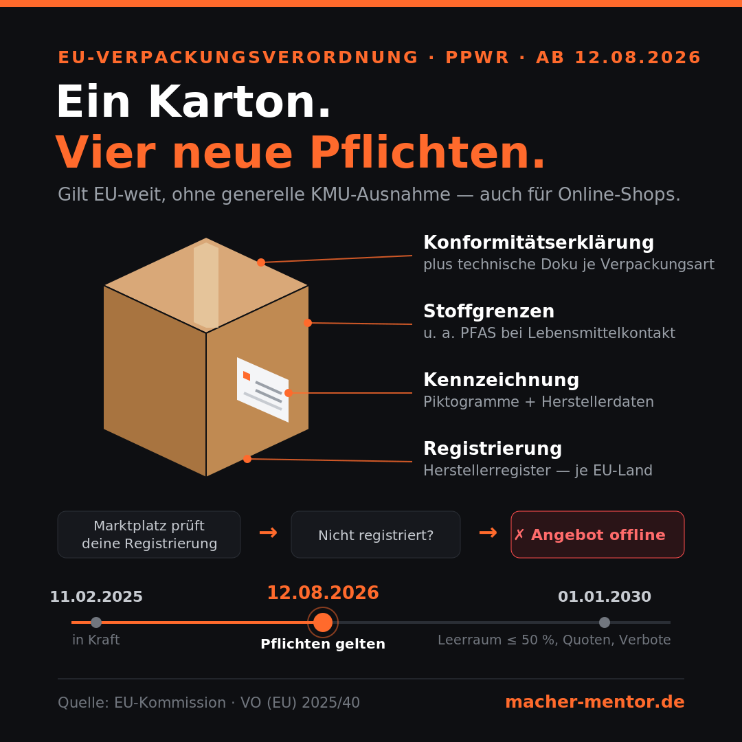 Infografik: EU-Verpackungsverordnung PPWR — ein Versandkarton mit vier neuen Pflichten (Konformitätserklärung, Stoffgrenzen, Kennzeichnung, Registrierung), Marktplatz-Prüfung und Zeitstrahl bis 2030