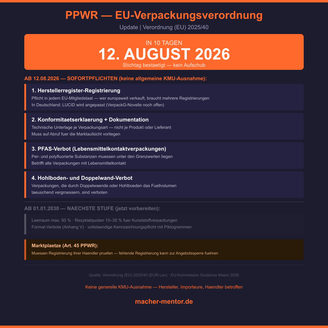 Infografik EU-Verpackungsverordnung PPWR: 4 Sofortpflichten ab 12. August 2026 — Herstellerregister, Konformitätserklärung, PFAS-Verbot, Hohlboden-Verbot
