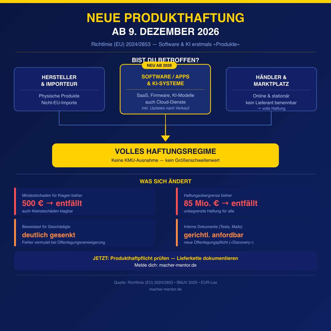 Infografik: Neue EU-Produkthaftungsrichtlinie 2024/2853 ab 9. Dezember 2026 — Software, Apps und KI-Systeme erstmals als Produkte, 500-Euro-Grenze und 85-Millionen-Deckel entfallen, Flow-Diagramm betroffene Unternehmenstypen