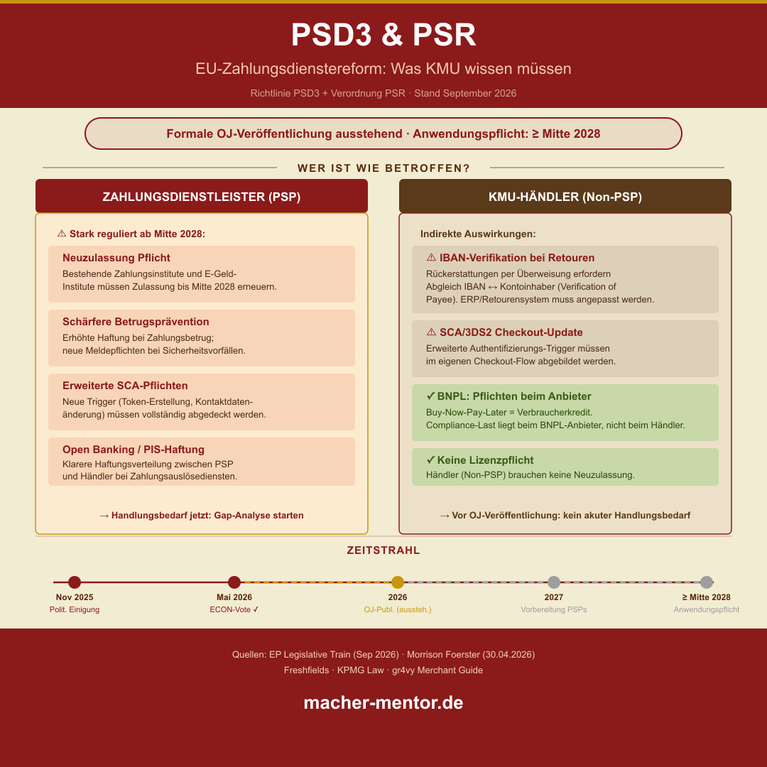 Infografik PSD3 & PSR EU-Zahlungsdienstereform: Vergleich Zahlungsdienstleister (PSP) vs. KMU-Händler (Non-PSP). Zeitstrahl: Polit. Einigung Nov 2025, ECON Mai 2026, OJ ausstehend, Anwendungspflicht Mitte 2028.