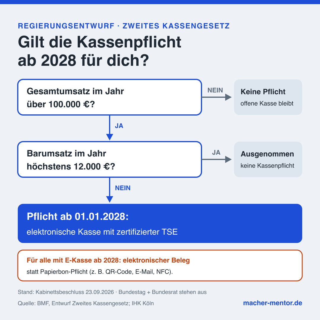 Infografik Kassenpflicht ab 2028 als Entscheidungsbaum: Gesamtumsatz über 100.000 Euro im Jahr? Wenn nein, keine Pflicht. Wenn ja: Barumsatz höchstens 12.000 Euro? Wenn ja, ausgenommen. Wenn nein, Pflicht ab 1. Januar 2028 zur elektronischen Kasse mit zertifizierter TSE. Dazu der Hinweis auf den elektronischen Beleg statt Papierbon-Pflicht.