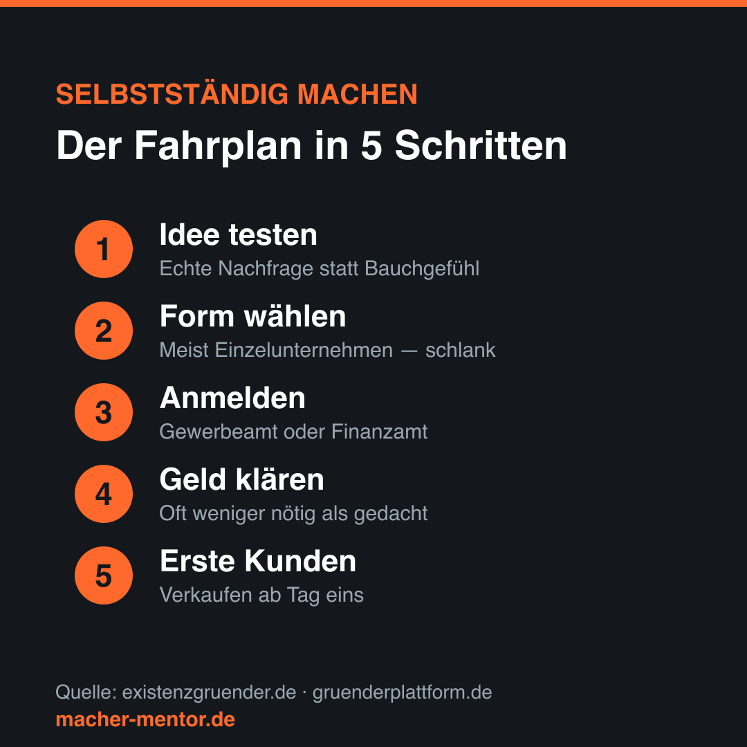 Infografik: Selbstständig machen in 5 Schritten — Idee prüfen, Rechtsform wählen, anmelden, Finanzierung, erste Kunden gewinnen