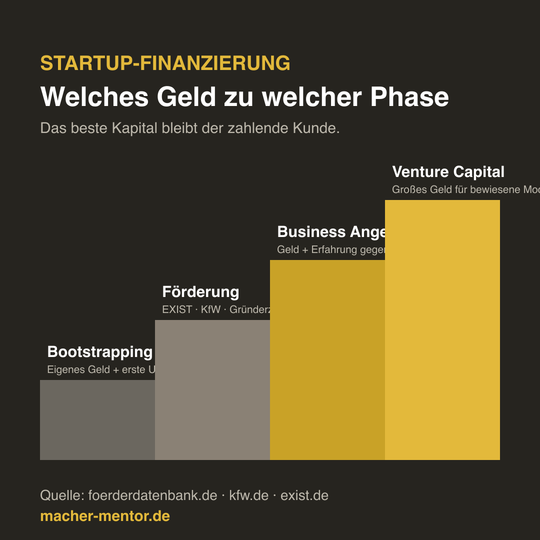 Infografik: Startup-Finanzierung als Treppe — Bootstrapping, Förderung und Zuschüsse, Business Angels, Venture Capital — je Stufe Phase und Zweck