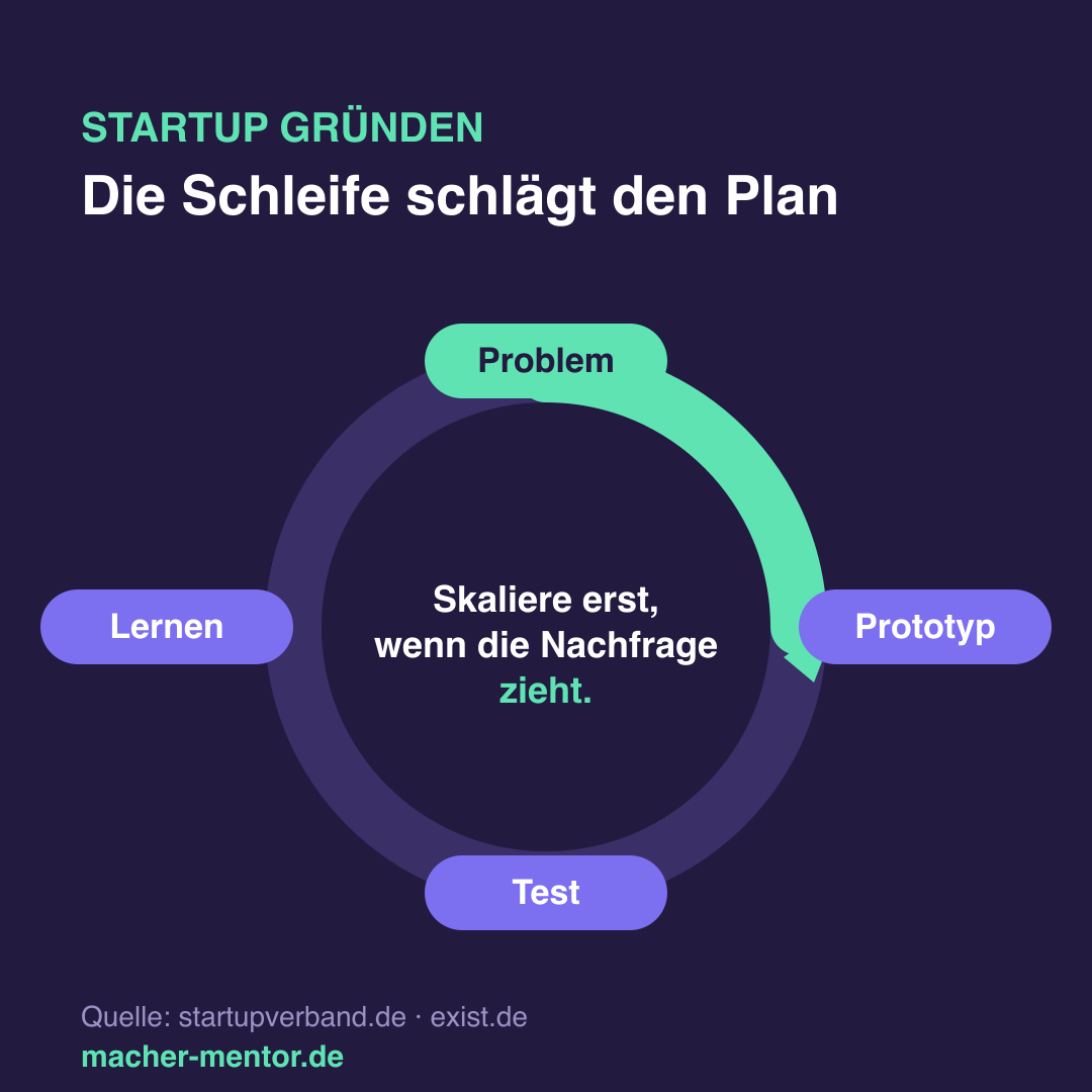 Infografik: Startup gründen — Unterschied Startup vs klassische Firma, Schleife Problem-Prototyp-Test-Lernen, dann Skalierung mit KI als Hebel