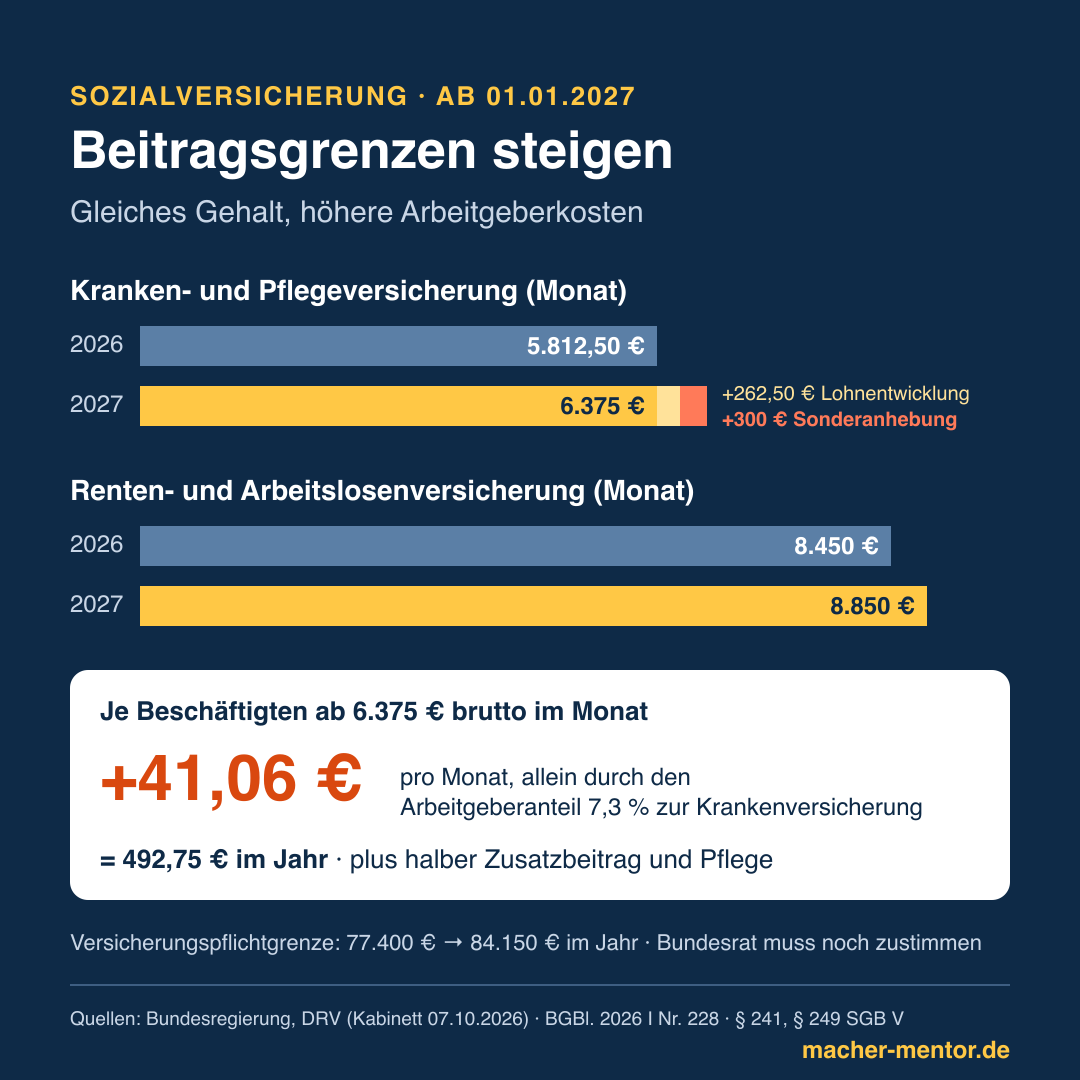 Balkendiagramm zu den Sozialversicherungs-Rechengrößen 2027. Beitragsbemessungsgrenze Kranken- und Pflegeversicherung: 5.812,50 Euro im Monat 2026, 6.375 Euro 2027, davon 262,50 Euro aus der Lohnentwicklung und 300 Euro Sonderanhebung. Renten- und Arbeitslosenversicherung: 8.450 Euro 2026, 8.850 Euro 2027. Je Beschäftigten ab 6.375 Euro brutto zahlt der Arbeitgeber 41,06 Euro mehr im Monat allein durch den Arbeitgeberanteil von 7,3 Prozent zur Krankenversicherung, also 492,75 Euro im Jahr, plus halber Zusatzbeitrag und Pflege. Versicherungspflichtgrenze 77.400 auf 84.150 Euro im Jahr. Bundesrat muss noch zustimmen.