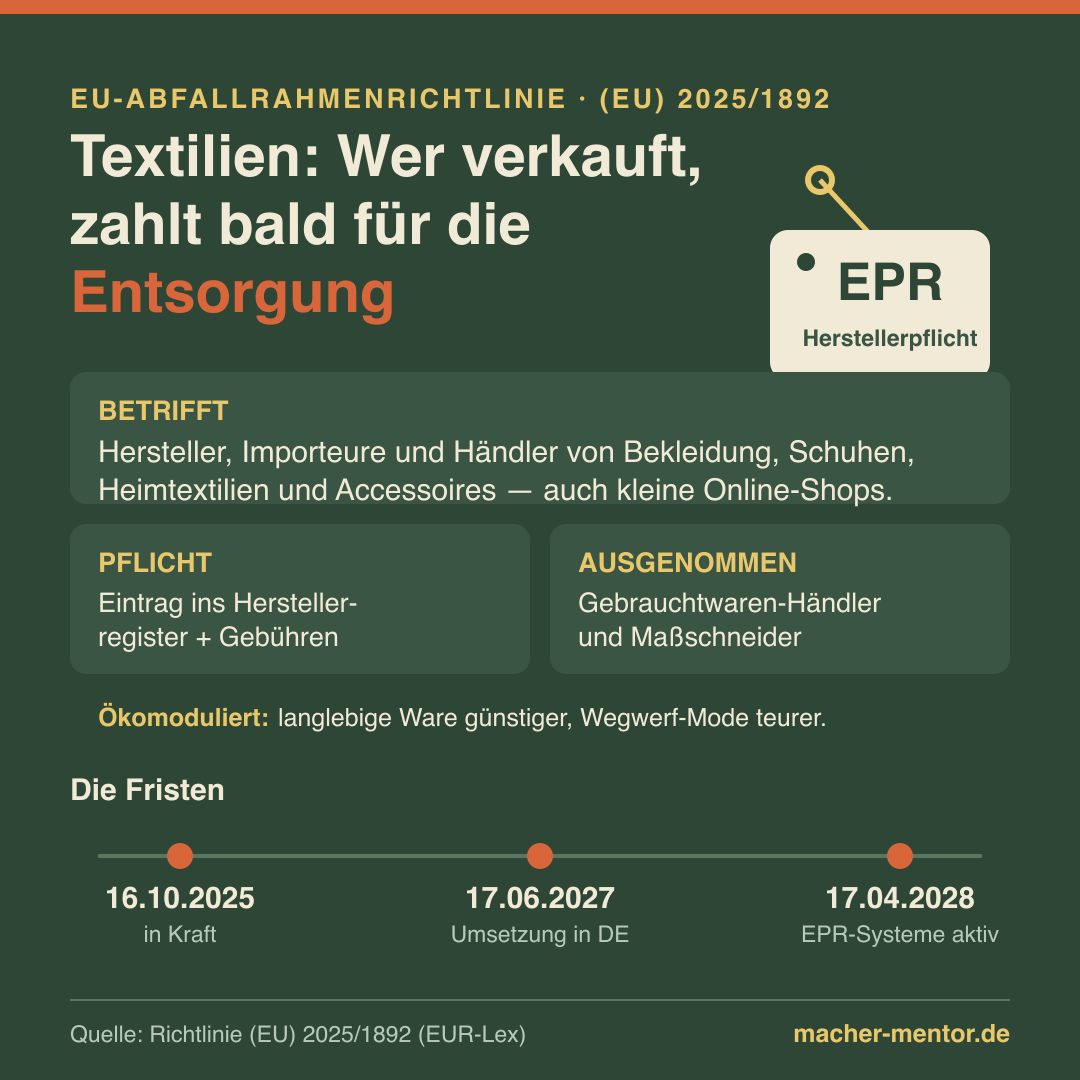 Infografik Textil-EPR: Richtlinie (EU) 2025/1892 verpflichtet Hersteller, Importeure und Händler von Bekleidung, Schuhen, Heimtextilien und Accessoires zur Registrierung und zu ökomodulierten Gebühren. Zeitstrahl: in Kraft 16.10.2025, Umsetzung in Deutschland bis 17.06.2027, EPR-Systeme aktiv ab 17.04.2028.