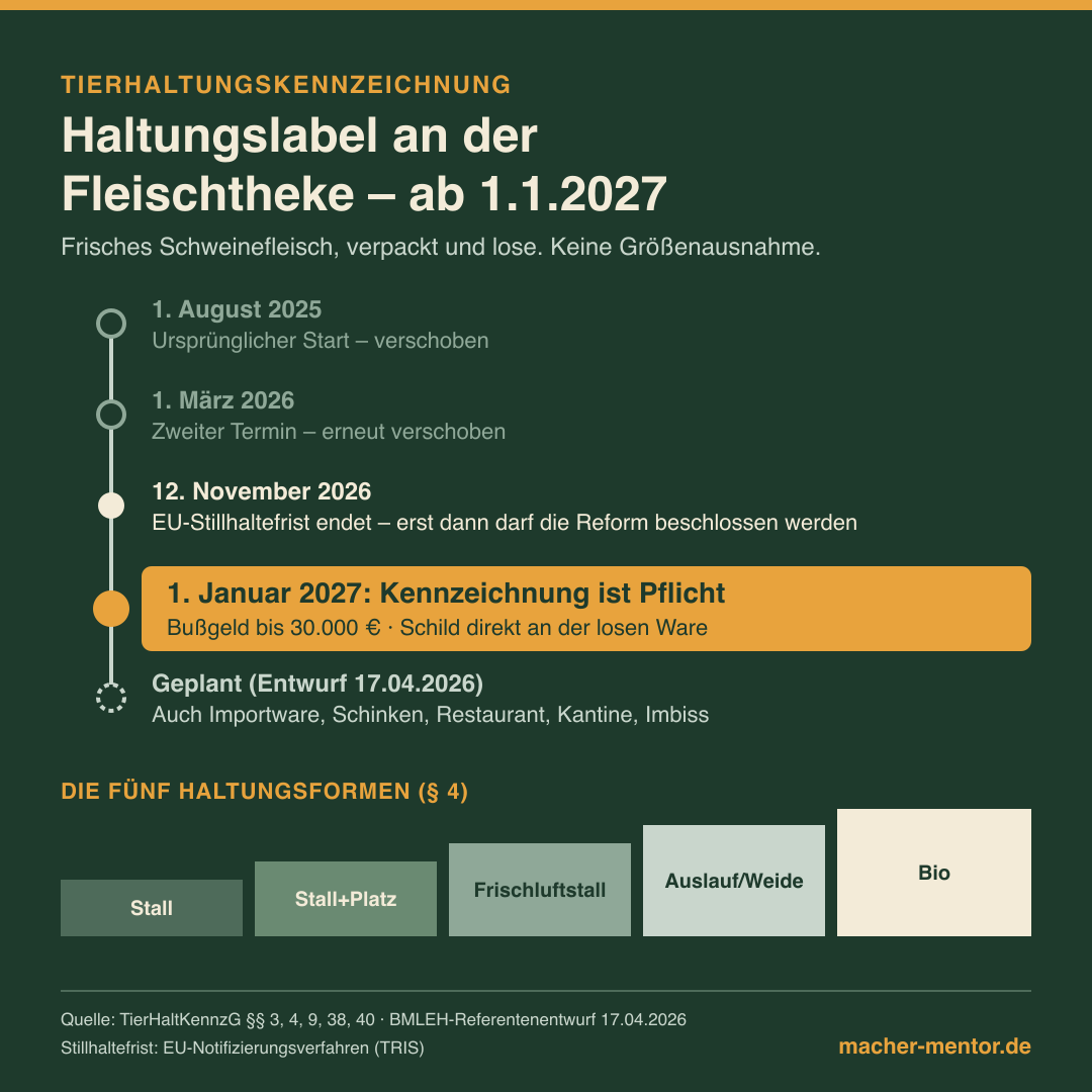 Infografik Tierhaltungskennzeichnung: Zeitstrahl mit den verschobenen Terminen 1. August 2025 und 1. März 2026, dem Ende der EU-Stillhaltefrist am 12. November 2026 und der Pflicht ab 1. Januar 2027, darunter die fünf Haltungsformen Stall, Stall+Platz, Frischluftstall, Auslauf/Weide und Bio als Stufen.