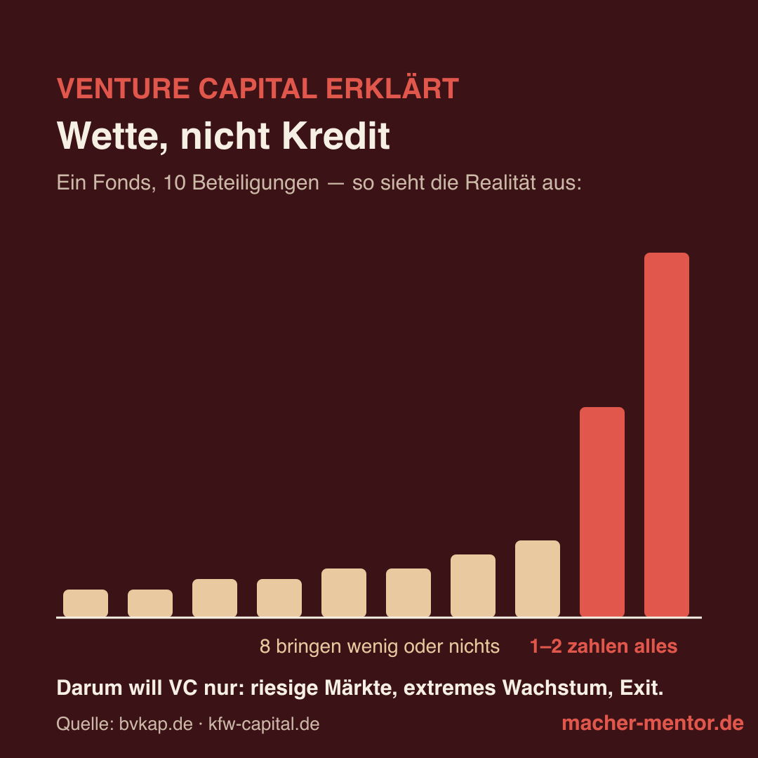 Infografik: Venture Capital erklärt — VC-Fonds sammelt Geld von Investoren, beteiligt sich an Startups, wenige Exits zahlen den ganzen Fonds