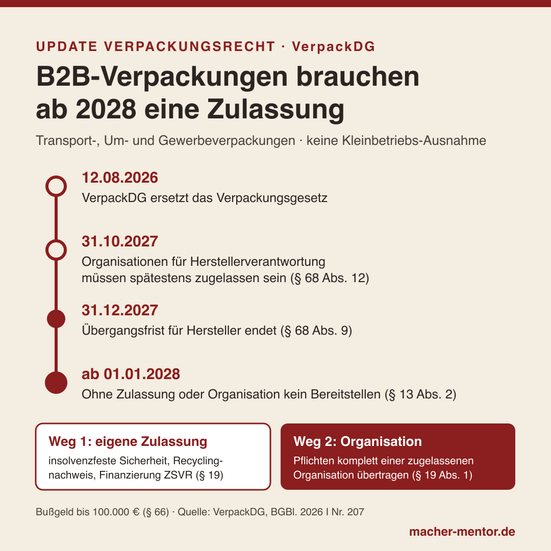 Infografik zum VerpackDG als Zeitstrahl. 12.08.2026: VerpackDG ersetzt das Verpackungsgesetz. 31.10.2027: Organisationen für Herstellerverantwortung müssen spätestens zugelassen sein. 31.12.2027: Übergangsfrist für Hersteller endet. Ab 01.01.2028: ohne Zulassung oder Organisation kein Bereitstellen. Zwei Wege: eigene Zulassung mit insolvenzfester Sicherheit und Recyclingnachweis oder Übertragung an eine zugelassene Organisation. Bußgeld bis 100.000 Euro.