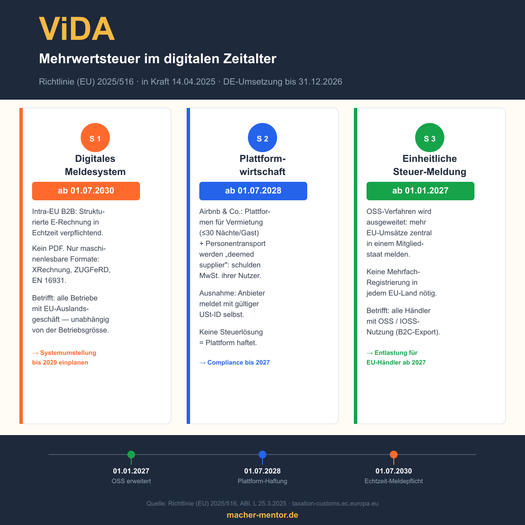 Infografik ViDA — Drei Säulen der EU-Mehrwertsteuerreform: Echtzeit-Meldepflicht ab 2030, Plattformhaftung ab 2028, OSS-Erweiterung ab 2027